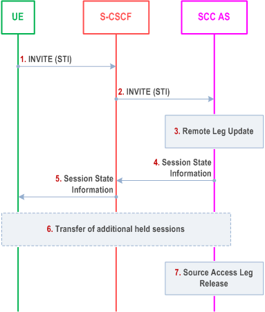 Reproduction of 3GPP TS 23.237, Fig. 6.3.2.1.2a-1: CS to PS Access Transfer - Dual Radio with Session State Information