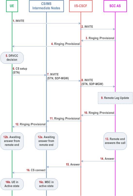 Reproduction of 3GPP TS 23.237, Fig. 6.3.2.1.2d-1: PS-CS: PS to CS - Dual Radio, outgoing voice or video call in alerting phase