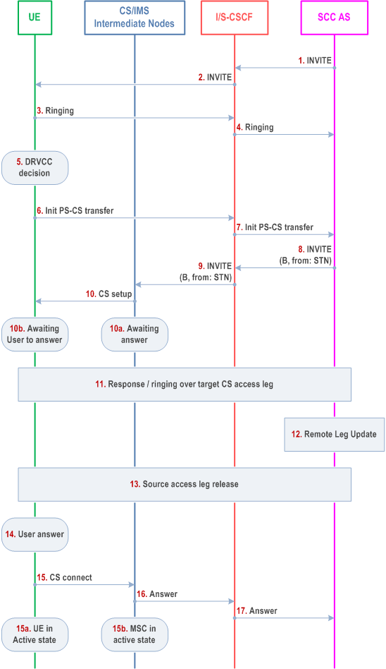 Reproduction of 3GPP TS 23.237, Fig. 6.3.2.1.2e-1: PS-CS: PS to CS - Dual Radio, incoming voice or video call in alerting phase