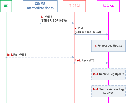 Reproduction of 3GPP TS 23.237, Fig. 6.3.2.1.4-1: PS-CS: PS to CS - Single Radio