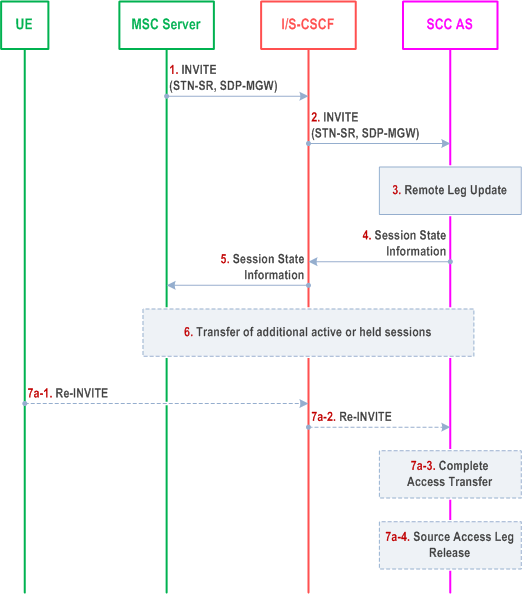 Reproduction of 3GPP TS 23.237, Fig. 6.3.2.1.4a-1: PS-CS: PS to CS - Single Radio with Session State Information