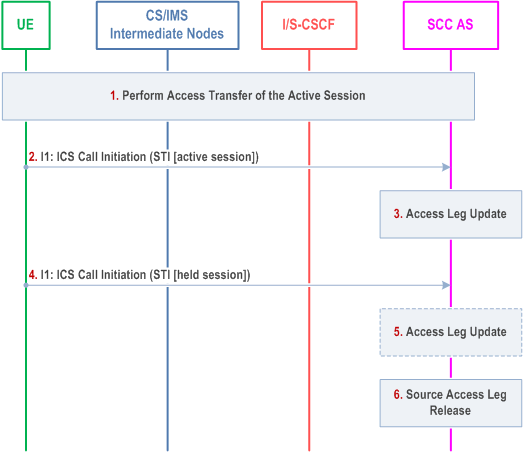 Reproduction of 3GPP TS 23.237, Fig. 6.3.2.1.4b-1: PS-CS: PS to CS - Single Radio; using I1 reference point