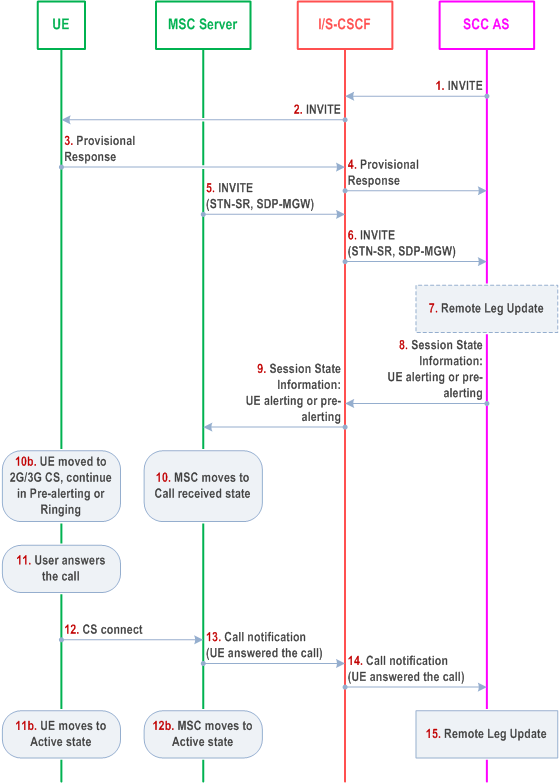 Reproduction of 3GPP TS 23.237, Fig. 6.3.2.1.4c-1: PS-CS: PS to CS - Single Radio, incoming voice or video call in pre-alerting or alerting phase