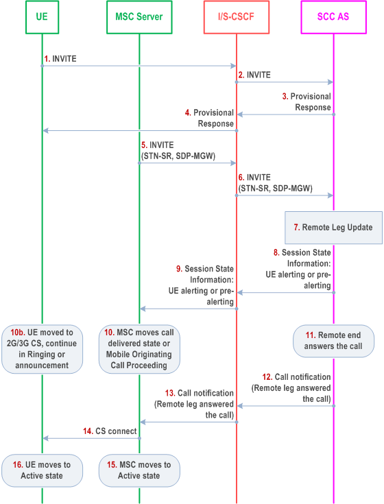 Reproduction of 3GPP TS 23.237, Fig. 6.3.2.1.4d-1: PS-CS: PS to CS - Single Radio, outgoing voice or video call in pre-alerting or in alerting phase