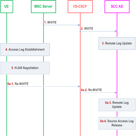 Reproduction of 3GPP TS 23.237, Fig. 6.3.2.1.4e-1: Information flow for voice and video transfer from PS to CS- single radio