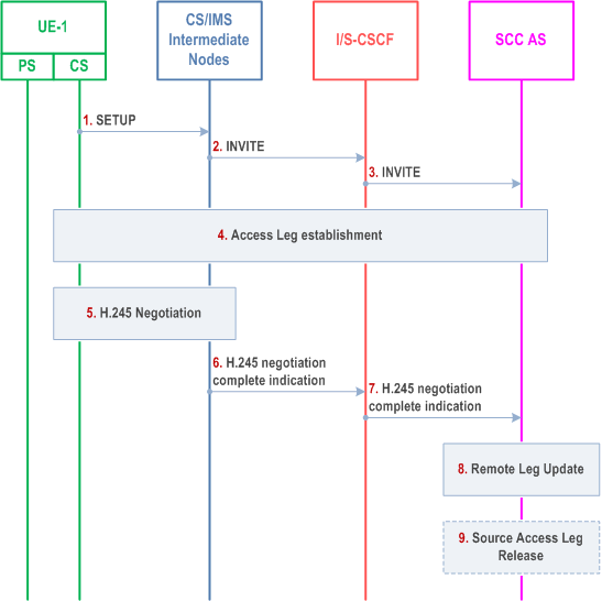 Reproduction of 3GPP TS 23.237, Fig. 6.3.2.1.5-1: Information flow for voice and video transfer from PS to CS