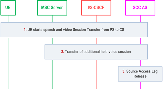 Reproduction of 3GPP TS 23.237, Fig. 6.3.2.1.6-1: PS to CS with one active speech and video session, using SCUDIF