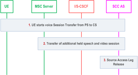 Reproduction of 3GPP TS 23.237, Fig. 6.3.2.1.7-1: PS to CS with one inactive speech and video session, using SCUDIF