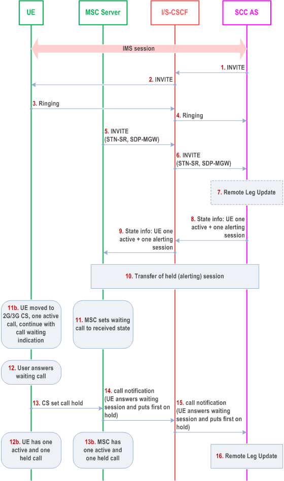 Reproduction of 3GPP TS 23.237, Fig. 6.3.2.1.7a-1: PS-CS: PS to CS - Single Radio, mid-call service with an incoming waiting call in alerting phase