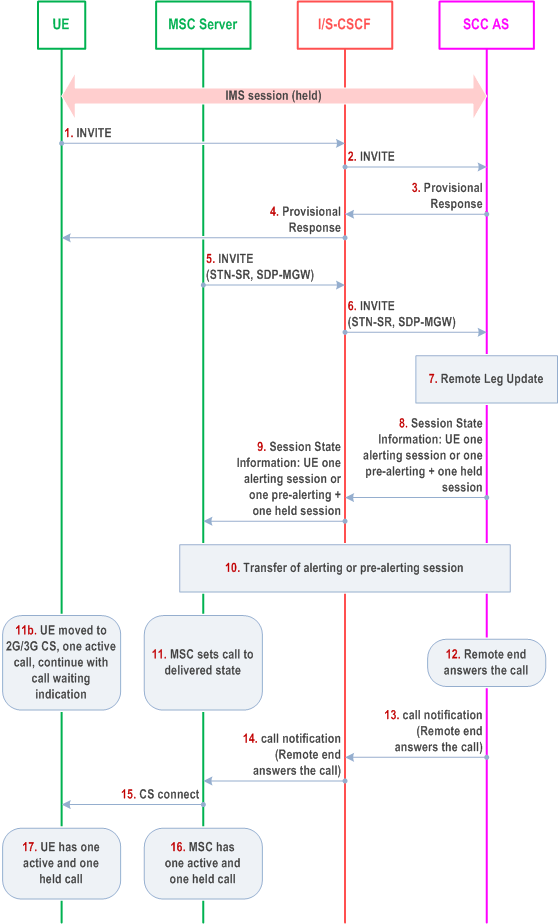 Reproduction of 3GPP TS 23.237, Fig. 6.3.2.1.7b-1: PS-CS: PS to CS - Single Radio, mid-call service with an outgoing call in pre-alerting or in alerting phase