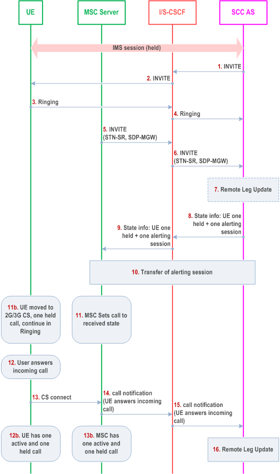 Reproduction of 3GPP TS 23.237, Fig. 6.3.2.1.7c-1: PS-CS: PS to CS - Single Radio, mid-call service with an incoming call in alerting phase