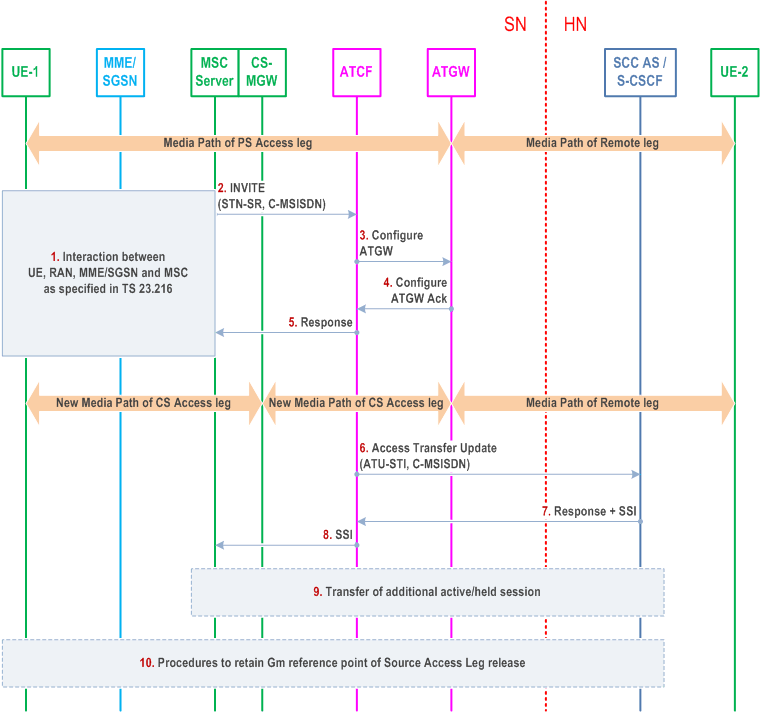 Reproduction of 3GPP TS 23.237, Fig. 6.3.2.1.9.1-1: PS to CS Access Transfer when using ATCF enhancements and media anchored.