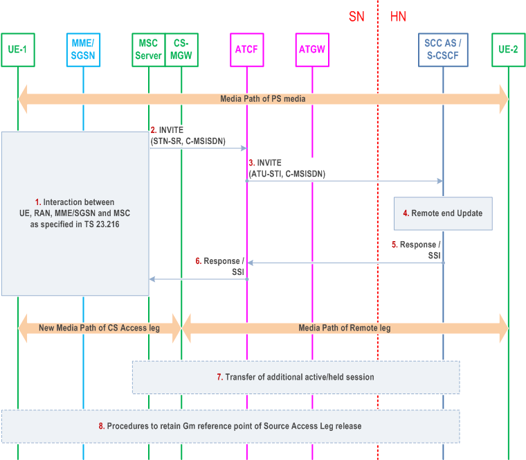 Reproduction of 3GPP TS 23.237, Fig. 6.3.2.1.9.2-1: PS to CS access transfer