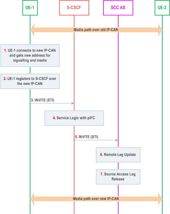 Reproduction of 3GPP TS 23.237, Fig. 6.3.2.2.1-1: Information flow for PS-PS Access Transfer