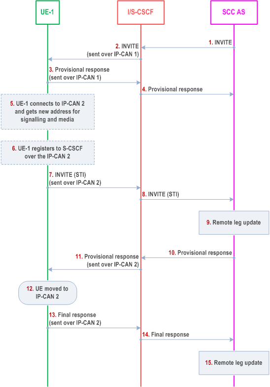 Reproduction of 3GPP TS 23.237, Fig. 6.3.2.2.3-1: PS-PS Access Transfer with full media transfer incoming call in early dialog phase