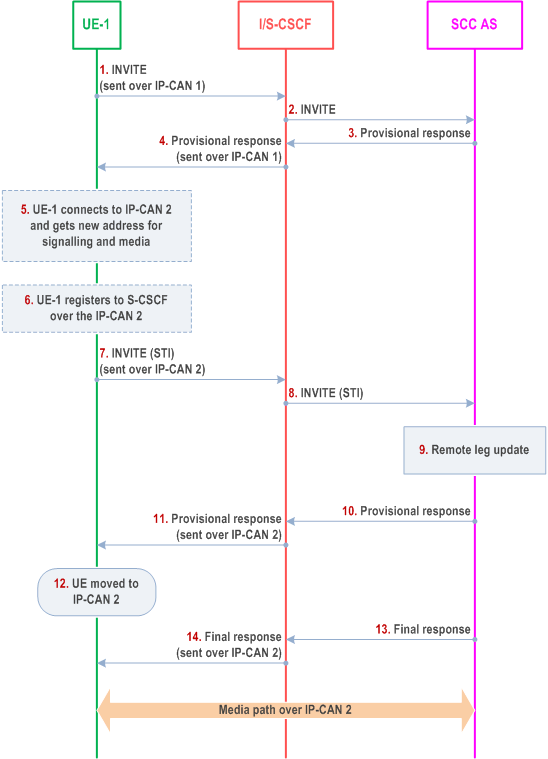 Reproduction of 3GPP TS 23.237, Fig. 6.3.2.2.4-1: PS-PS Access Transfer with full media transfer outgoing call in early dialog phase