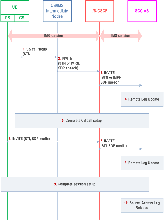 Reproduction of 3GPP TS 23.237, Fig. 6.3.2.3.1-1: PS-PS in conjunction with PS-CS Access Transfer: PS to CS