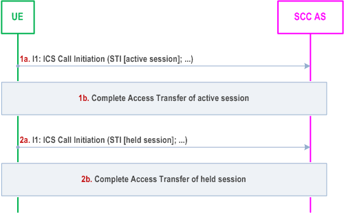 Reproduction of 3GPP TS 23.237, Fig. 6.3.2.3.10-1: PS - PS in conjunction with PS - CS Access Transfer: PS to CS for Active/Held sessions - using I1 reference point