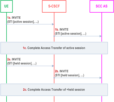 Reproduction of 3GPP TS 23.237, Fig. 6.3.2.3.11-1: PS - PS in conjunction with PS - CS Access Transfer: CS to PS for Active/Held sessions - using I1 reference point