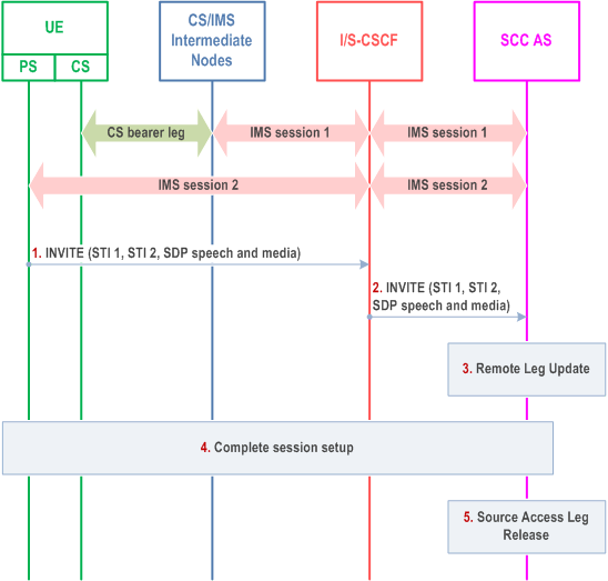 Reproduction of 3GPP TS 23.237, Fig. 6.3.2.3.2-1: PS-PS in conjunction with PS-CS Access transfer: CS to PS