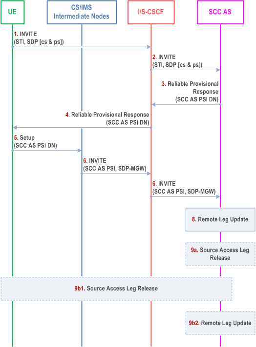 Reproduction of 3GPP TS 23.237, Fig. 6.3.2.3.3-1: PS-PS in conjunction with PS-CS Access transfer: PS to CS for UEs with ICS capabilities