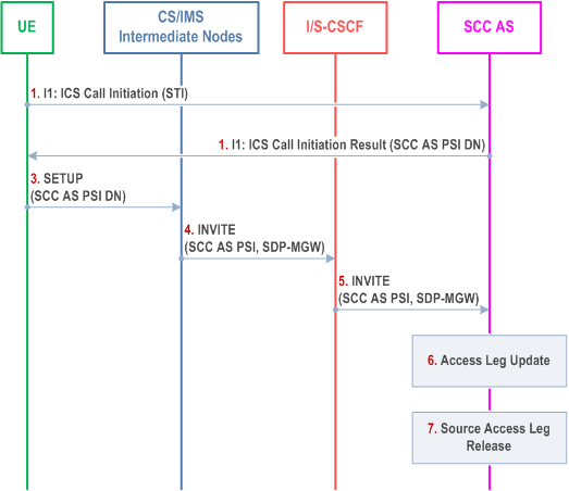 Reproduction of 3GPP TS 23.237, Fig. 6.3.2.3.8-1: PS-CS in conjunction with PS-CS Access Transfer: PS to CS access - using I1 reference point