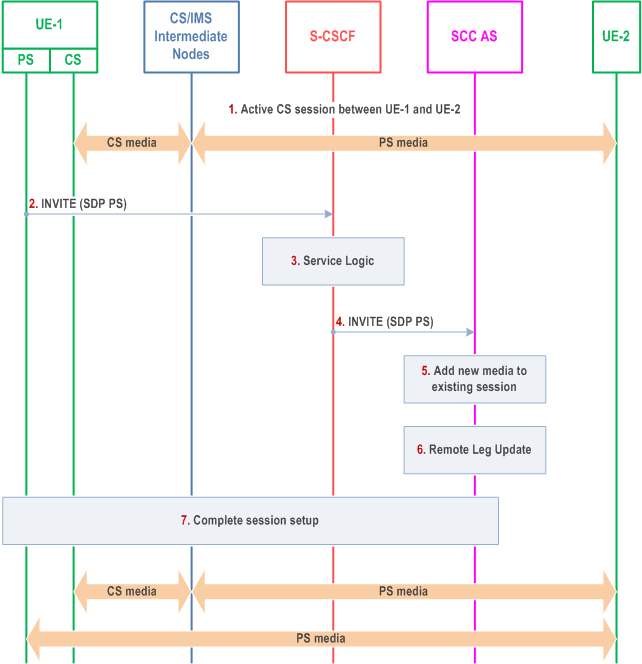 Reproduction of 3GPP TS 23.237, Fig. 6.3.3.1-1: Local End Initiation case: Adding new PS media to existing CS session