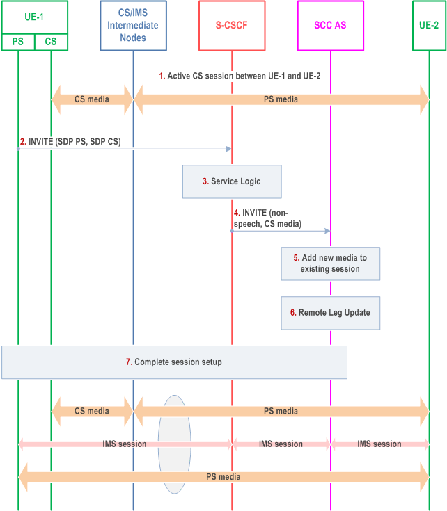 Reproduction of 3GPP TS 23.237, Fig. 6.3.3.2-1: Local End Initiation case: Incorporating existing CS media in new IMS Session and Gm Service Control Signalling Path