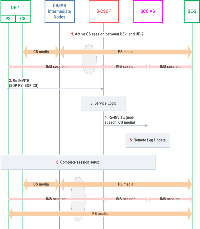 Reproduction of 3GPP TS 23.237, Fig. 6.3.3.3-1: Local End Initiation case: Adding PS media to IMS session with CS media