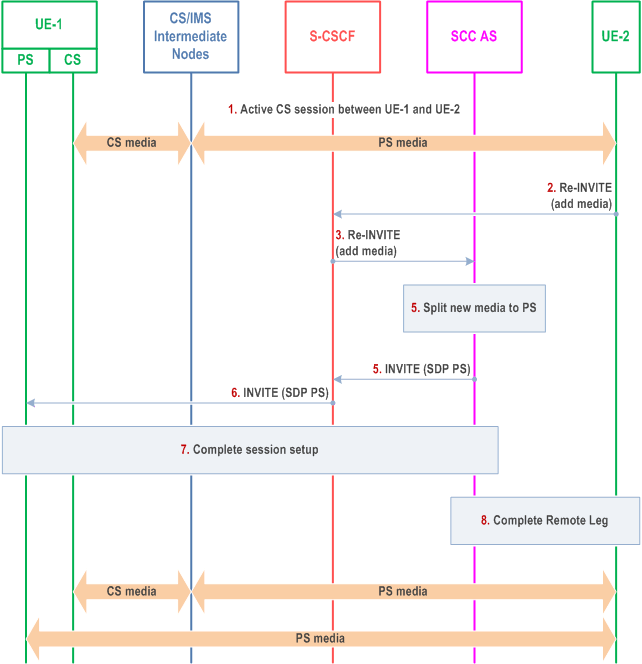 Reproduction of 3GPP TS 23.237, Fig. 6.3.3.4-1: Remote End Initiation case: Adding new PS media to existing CS session