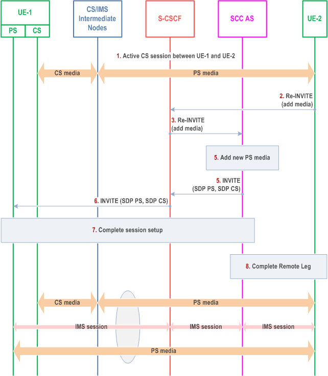 Reproduction of 3GPP TS 23.237, Fig. 6.3.3.5-1: Remote End Initiation case: Incorporating existing CS media in new IMS Session and Gm Service Control Signalling Path