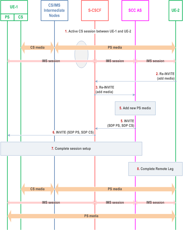 Reproduction of 3GPP TS 23.237, Fig. 6.3.3.6-1: Remote End Initiation case: adding PS media to IMS session with CS media