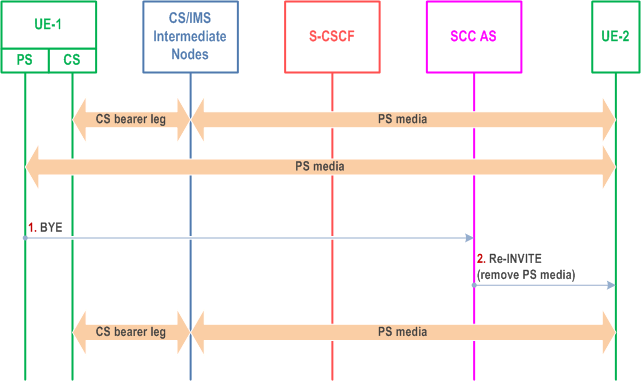 Reproduction of 3GPP TS 23.237, Fig. 6.3.3.7-1: Local End Initiation case - Removing media from split CS and PS sessions