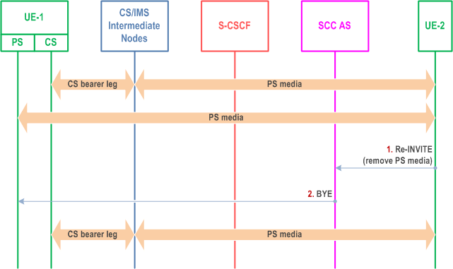 Reproduction of 3GPP TS 23.237, Fig. 6.3.3.8-1: Remote End Initiation case - Removing media from split CS and PS sessions