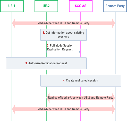 Reproduction of 3GPP TS 23.237, Fig. 6a.11.1-1: Session replication initiated by target UE