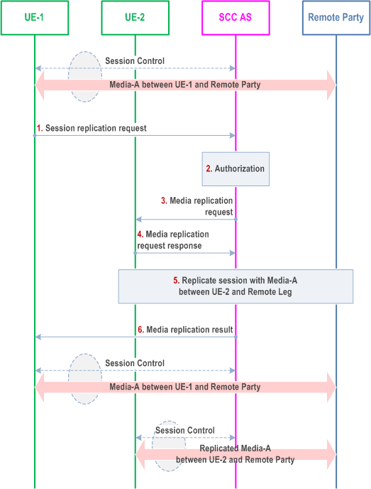 Reproduction of 3GPP TS 23.237, Fig. 6a.11.2-1: Session replication initiated by source UE