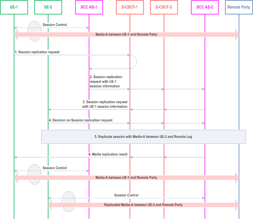 Reproduction of 3GPP TS 23.237, Fig. 6a.11.3-1: Session replication initiated by source UE, different subscriptions