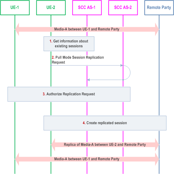 Reproduction of 3GPP TS 23.237, Fig. 6a.11.4-1: Session replication initiated by target UE, different subscriptions