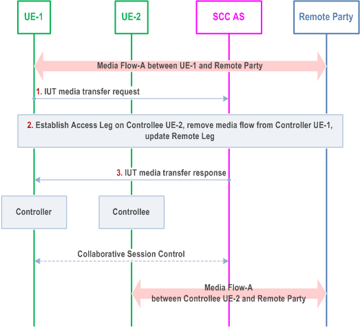 Reproduction of 3GPP TS 23.237, Fig. 6a.2.1-1: Establish Collaborative Session by transferring media