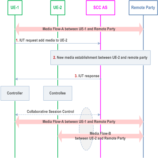 Reproduction of 3GPP TS 23.237, Fig. 6a.2.2-1: Flow for Collaborative Session establishment with new media flow on another UE