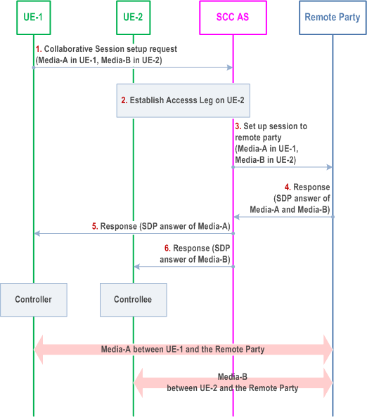 Reproduction of 3GPP TS 23.237, Fig. 6a.2.3-1: Establishment of Collaborative Session upon Originating IMS Session Setup