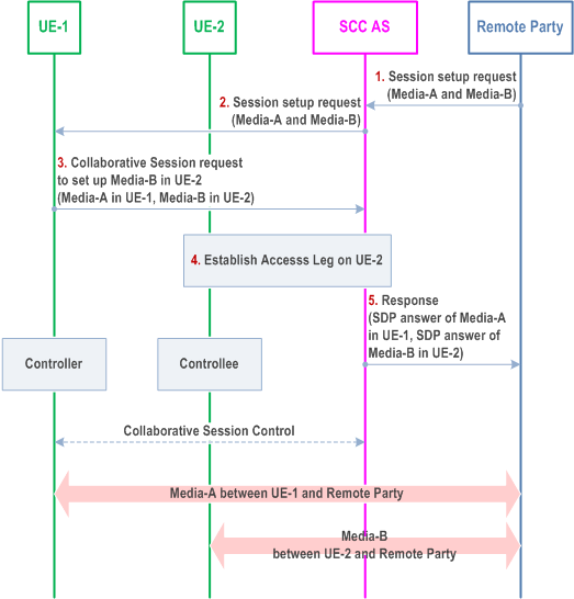 Reproduction of 3GPP TS 23.237, Fig. 6a.2.4-1: Establishment of Collaborative Session upon Terminating IMS Session Setup