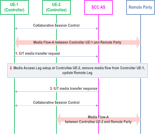 Reproduction of 3GPP TS 23.237, Fig. 6a.3.1.1-1: Controller UE initiated media transfer from Controller UE to Controllee UE belonging to the same IMS subscription