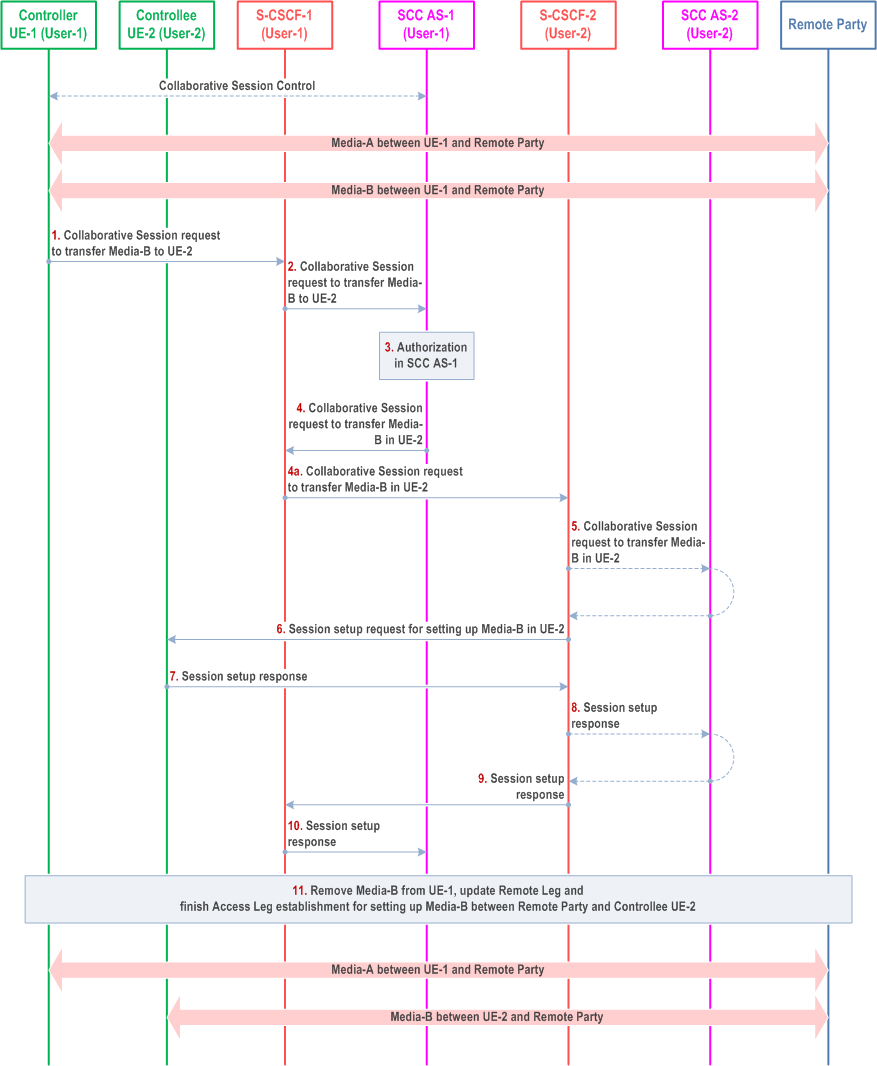 Reproduction of 3GPP TS 23.237, Fig. 6a.3.1.2-1: Transferring media from Controller UE to Controllee UE belonging to different IMS subscriptions