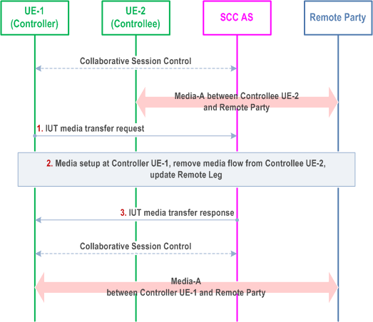 Reproduction of 3GPP TS 23.237, Fig. 6a.3.2-1: Controller UE initiated media transfer from Controllee UE to Controller UE