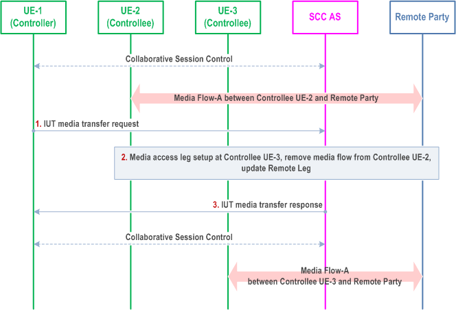 Reproduction of 3GPP TS 23.237, Fig. 6a.3.3.1-1: Controller UE initiated media transfer from Controllee UE to another Controllee UE (Controller and Controllee UEs belong to the same IMS subscription)