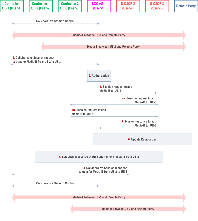 Reproduction of 3GPP TS 23.237, Fig. 6a.3.3.2-1: Controller UE initiated media transfer from Controllee UE to another Controllee UE (Controller and Controllee UEs belong to different IMS subscriptions)