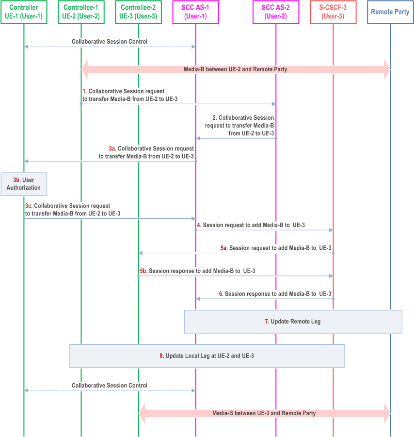 Reproduction of 3GPP TS 23.237, Fig. 6a.3.4-1: Controllee initiated Transfer of media from Controllee UE to another Controllee (Controller and Controllee belong to different IMS subscriptions)