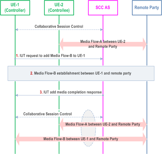 Reproduction of 3GPP TS 23.237, Fig. 6a.4.1-1: Controller UE initiated add new media On Controller UE