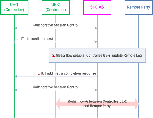 Reproduction of 3GPP TS 23.237, Fig. 6a.4.2.1-1: Controller UE initiated add new media on Controllee UE belonging to the same IMS subscription